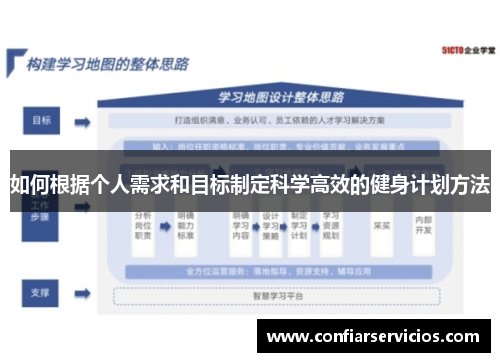 如何根据个人需求和目标制定科学高效的健身计划方法